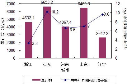 江苏第一季度gdp增速(2)