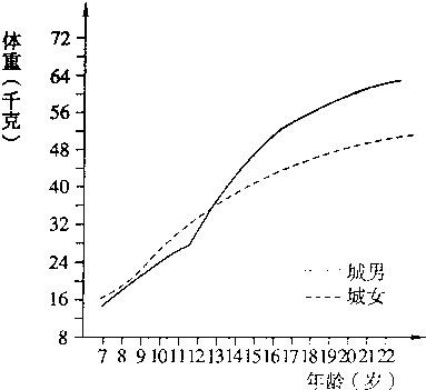 (1)甲同学的青春期<em>身高</em>变化曲线是(2)甲和乙两