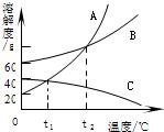 (1)用化学用语表示:①空气中含量最多的气体是