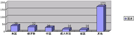 第27届奥运会金牌条形统计图