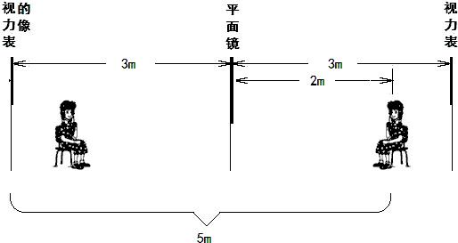检查视力时,人与视力表的距离应为5m,现在由于