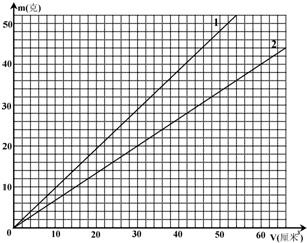 甲、乙两种物质的质量与体积的关系图象如图所