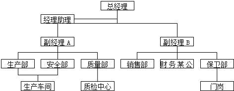 某公司做人事调整:设总经理一个,配有经理助理