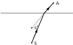 如图所示,S是水中鱼所在的位置,S'是人眼在A点