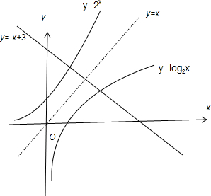 设a,b分别是方程log2x+x-3=0和2x+x-3=0的根,则
