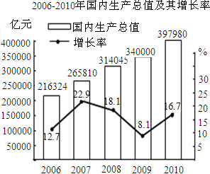 杭州人均gdp_2006杭州gdp(3)