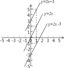 在同一直角坐标系上画出函数y=2x,y=2x-3,y=2x 3的图象,并比较它们的