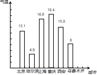 分析(1)用横轴表示城市,用纵轴表示气温,画统计图即可(2)由于条形