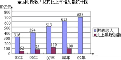 财政收入_淄博 财政收入(3)