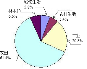 标准稠度用水量_城镇人均生活用水量(3)