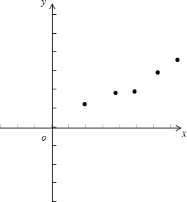 已知某连锁经营公司所属5个零售店某月的销售