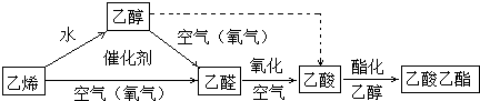 已知乙醛(ch3cho)在一定条件下可被氧化成乙酸,也可以被还原成乙醇.