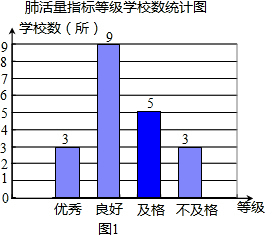 根据学校学生的肺活量指标等级绘制了相应的统计图,如图