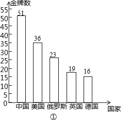(1)下表是2008年北京奥运会部分国家金牌榜:国