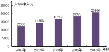 华西村人均收入_2006年武汉市人均收入