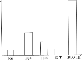 下表列出了中国、美国、日本、印度、澳大利亚