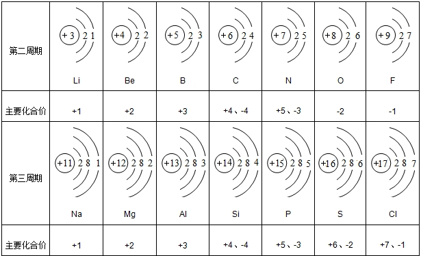 原子结构示意图的规律是什么?原子结构示意图是怎样的原理
