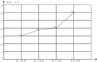 某工厂2008年各季度产值统计图.(1)全年的总产
