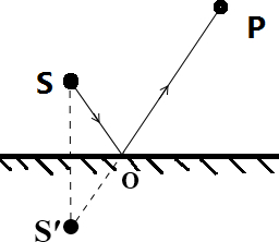 成像的特点:像与物关于平面镜对称,作出发光点s的像点s,根据反射