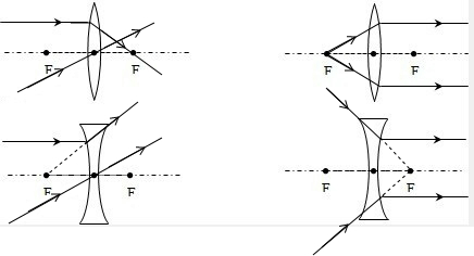根据凸透镜和凹透镜的性质，完成以下光路图(如图所示). - 初中物理 - 菁优网
