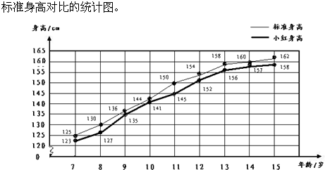 小红每年生日都测量<em>身高</em>,下图是她7~15岁间测