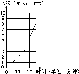 有一个长方体形的水箱,从里面量得底面积是20