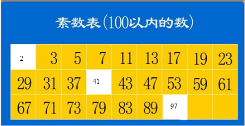 最小的质数是2,100以内最大的质数是97. 点评:此题考查的目的理解素数