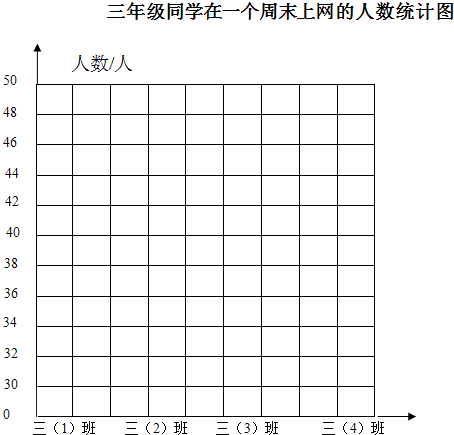 下面是三年级同学在一个周末上网的人数统计图