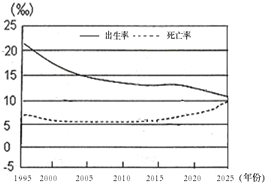 读中国人口增长变化情况的预测图,请你预测2