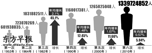 阅读2010年第六次全国<em>人口</em>普查资料,并结合图