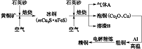 工业上由黄铜矿(主要成分cufes)冶炼铜的主要流程如下