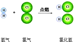 如图所示表示氢气和氯气反应的示意图,试回答(1)该反应的类型属于