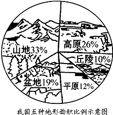 读我国五种地形面积比例示意图,此图反映我国