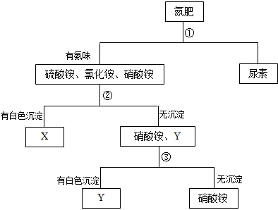 硝酸铵、氯化铵、尿素[CO(NH2)2]四种氮肥,通
