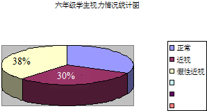 右图是某校六年级学生视力情况统计图.(1)六年