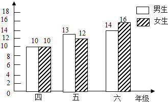 光明小学四、五、六年级学生眼睛近视情况统计