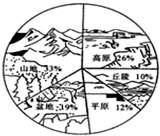 读我国五种地形所占比例扇形图,下列叙述正确的是(  )