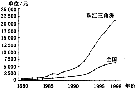 gdp增长曲线图