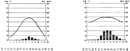 读乌兰马托和昆明西地的气温年变化曲线和逐月降水量图,完成12-13题.