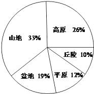 中国的地形的特征和分布 1\/1 - 中考真题