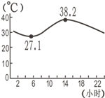 读我国某地某日气温日变化曲线图,回答1--2题.