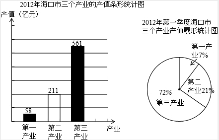 其中第一季度三大产业的产值约为185亿元,根据下面条形统计图1,扇形