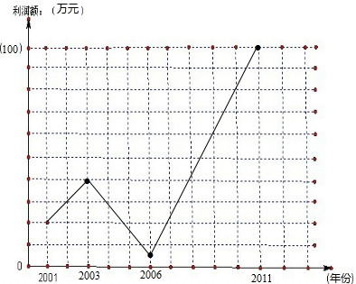 兴旺服装厂统计了2001年--2011年中的几个年