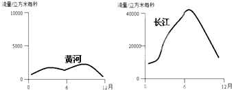 d,冬季,两河的径流量是全年中最少的 考点:内外流河的水文特征对比