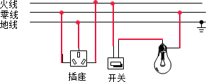 插座和电灯(带开关)是组成家庭电路的常用器件,请你用笔画线代替导线