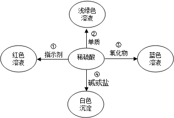 酸的化学性质 1\/22