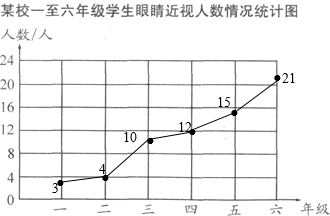 下面是实验小学一至六年级学生眼睛近视人数情