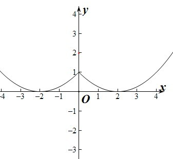 已知函数y=f(x)为R上偶函数,当x≥0时,f(x)=ax2+