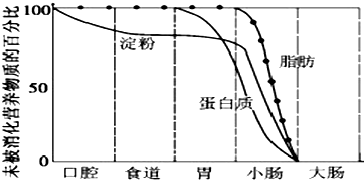 如图表示淀粉,脂肪和蛋白质在消化道中各部分被消化的程度.