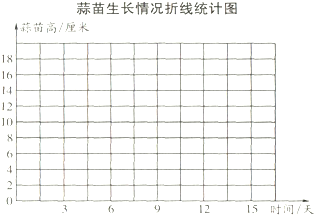 根据统计图分析数据.小明做蒜苗发芽实验,蒜苗